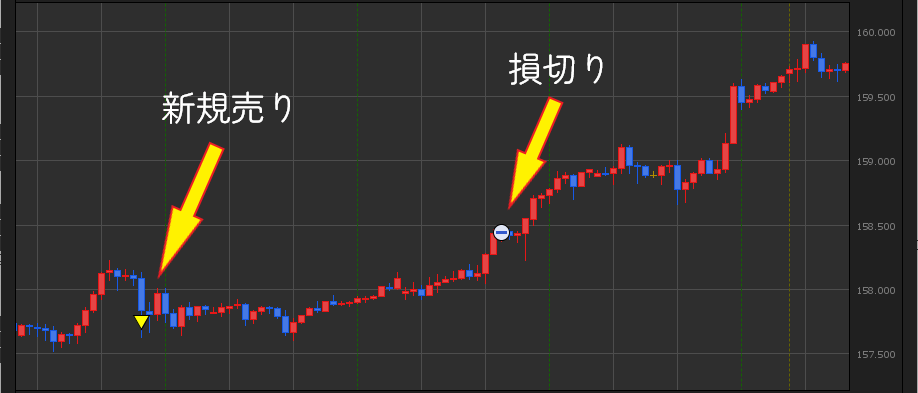 ドル円の新規売り取引例