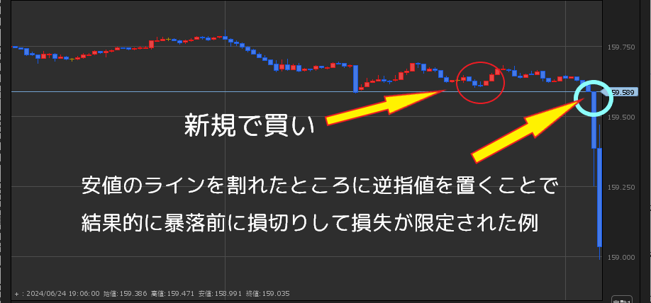 逆指値を使ったのロスカットライン例