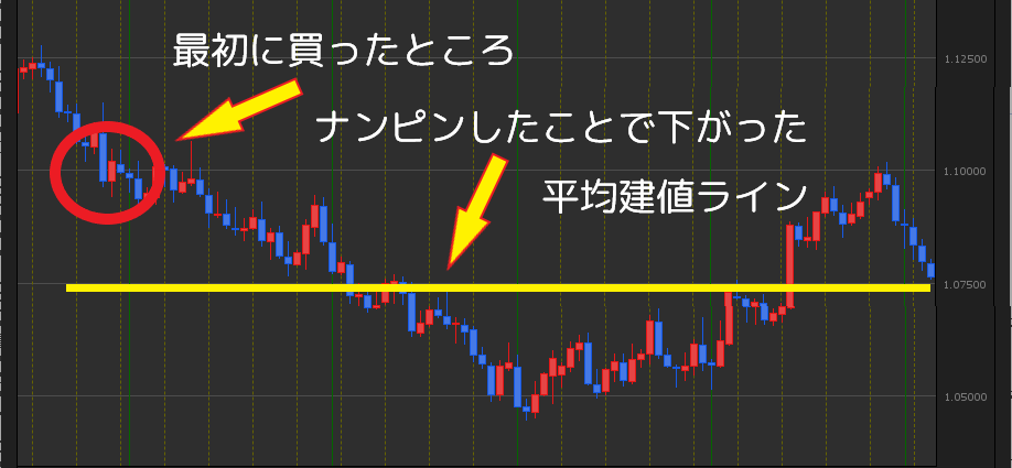 ナンピンによって平均建値が下がった例