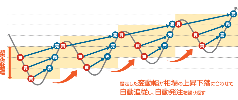 外為オンラインの自動売買「iサイクル2取引」について