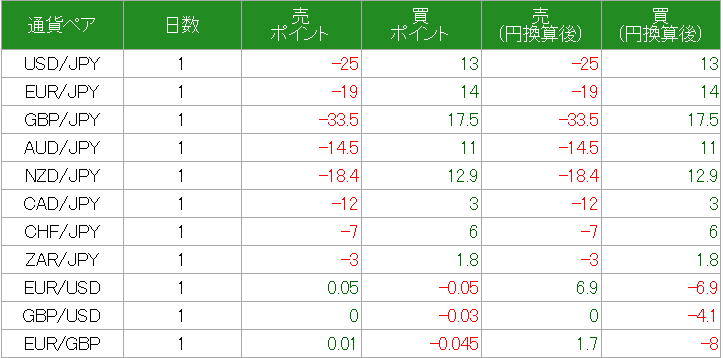 スワップポイント例