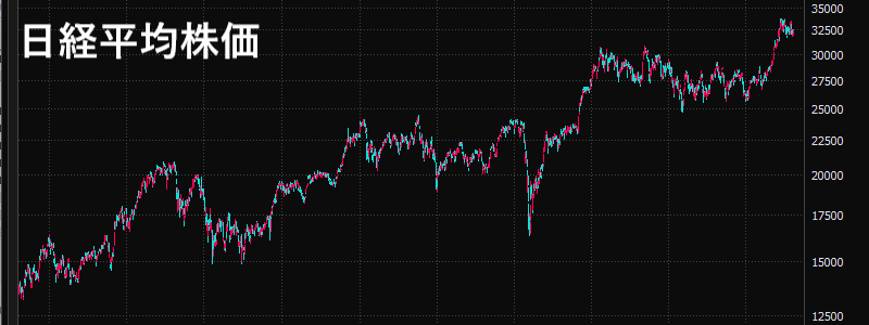 日経平均株価の長期チャート