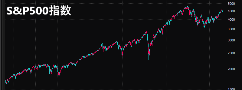 S&P500の長期チャート
